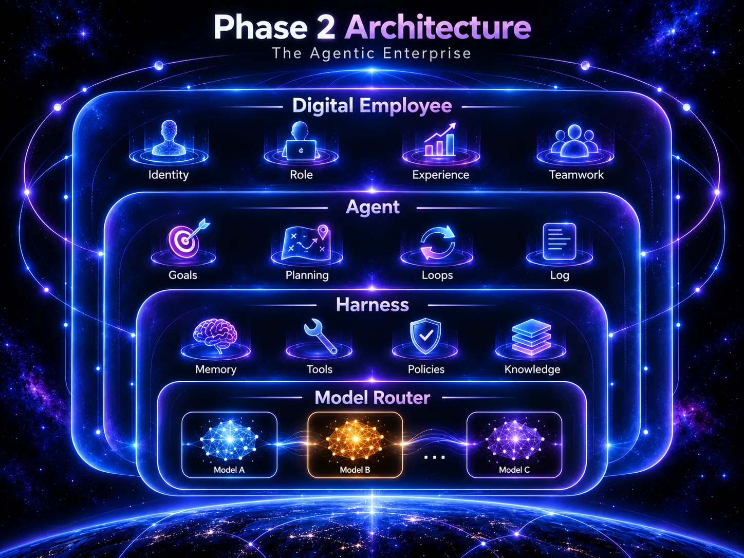 phase 2 architecture