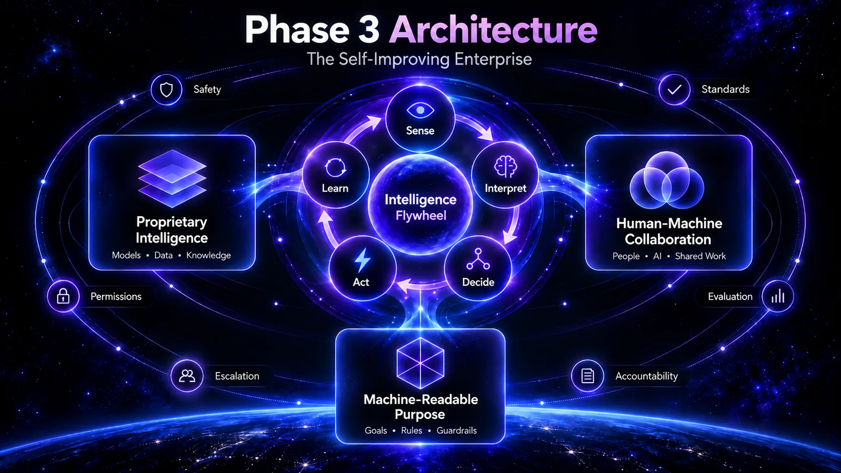 phase 3 architecture