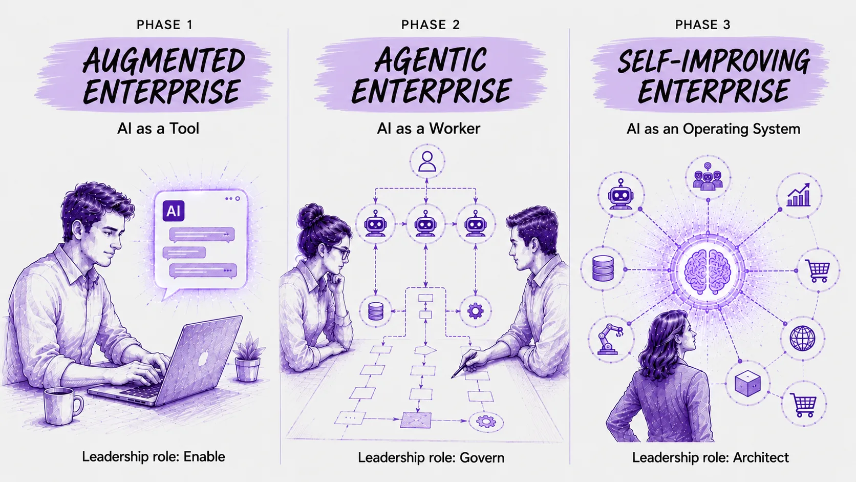 three phases of ai transformation